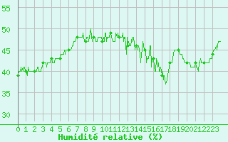Courbe de l'humidit relative pour Mont-Saint-Vincent (71)