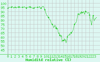 Courbe de l'humidit relative pour Reims-Prunay (51)