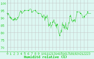 Courbe de l'humidit relative pour Rodez (12)