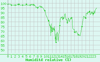 Courbe de l'humidit relative pour Cazaux (33)