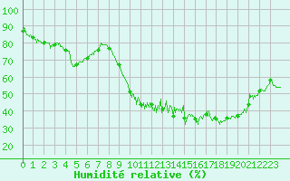 Courbe de l'humidit relative pour Guret Saint-Laurent (23)