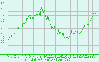 Courbe de l'humidit relative pour Felletin (23)