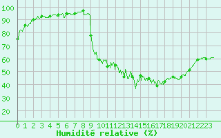 Courbe de l'humidit relative pour Trappes (78)