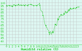 Courbe de l'humidit relative pour Bagnres-de-Luchon (31)