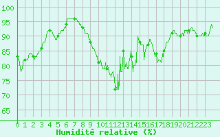 Courbe de l'humidit relative pour Chlons-en-Champagne (51)