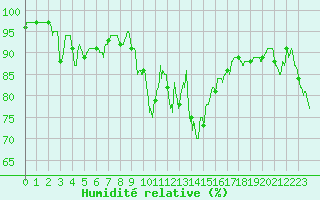 Courbe de l'humidit relative pour Chastreix (63)
