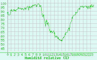 Courbe de l'humidit relative pour Aubenas - Lanas (07)