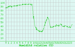 Courbe de l'humidit relative pour Villar-d'Arne (05)