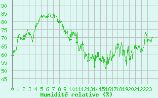 Courbe de l'humidit relative pour Chteau-Chinon (58)