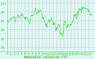 Courbe de l'humidit relative pour Annecy (74)