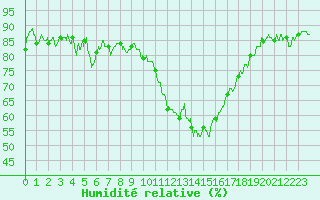 Courbe de l'humidit relative pour Calvi (2B)