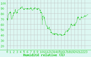 Courbe de l'humidit relative pour Dax (40)