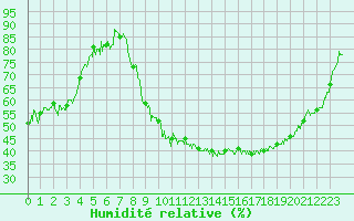 Courbe de l'humidit relative pour Grenoble/St-Etienne-St-Geoirs (38)