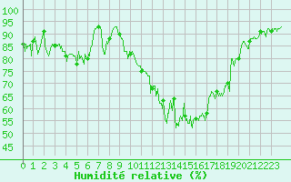 Courbe de l'humidit relative pour Annecy (74)