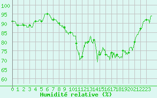 Courbe de l'humidit relative pour Dinard (35)