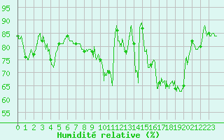 Courbe de l'humidit relative pour Chteauroux (36)