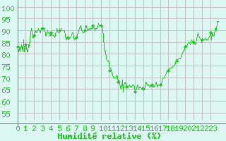 Courbe de l'humidit relative pour Rochefort Saint-Agnant (17)