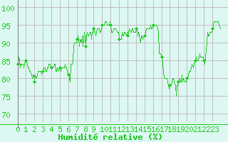 Courbe de l'humidit relative pour Lons-le-Saunier (39)
