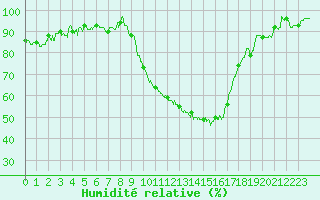Courbe de l'humidit relative pour Bziers Cap d'Agde (34)