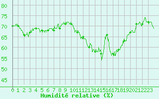 Courbe de l'humidit relative pour Saint-Brieuc (22)