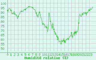 Courbe de l'humidit relative pour Caen (14)