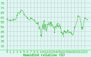 Courbe de l'humidit relative pour Alistro (2B)