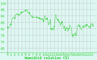 Courbe de l'humidit relative pour Saint-Nazaire (44)