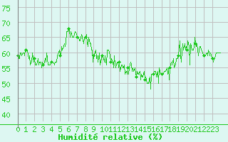 Courbe de l'humidit relative pour Cap Bar (66)