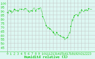 Courbe de l'humidit relative pour Avignon (84)