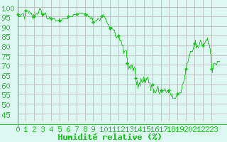Courbe de l'humidit relative pour Charleville-Mzires (08)