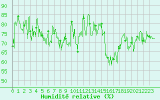 Courbe de l'humidit relative pour Cap de la Hague (50)
