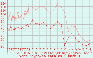 Courbe de la force du vent pour Mont-Aigoual (30)