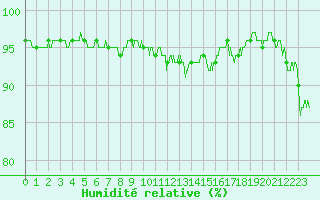 Courbe de l'humidit relative pour Millau (12)