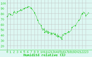 Courbe de l'humidit relative pour Saint-Girons (09)