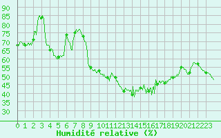 Courbe de l'humidit relative pour Solenzara - Base arienne (2B)