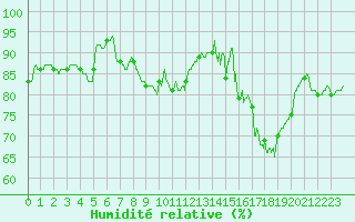 Courbe de l'humidit relative pour Saint-Brieuc (22)