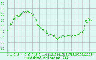 Courbe de l'humidit relative pour Annecy (74)