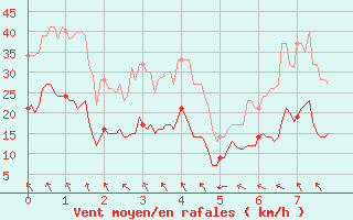 Courbe de la force du vent pour Oppde - crtes du Petit Lubron (84)