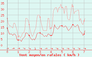 Courbe de la force du vent pour Sutrieu (01)