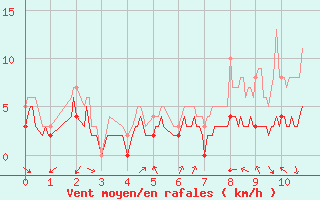 Courbe de la force du vent pour Nevers (58)