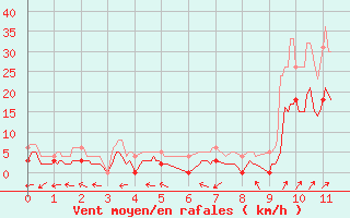 Courbe de la force du vent pour Epinal (88)