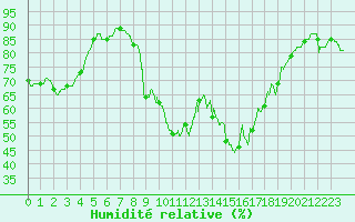 Courbe de l'humidit relative pour Toulon (83)