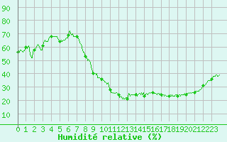 Courbe de l'humidit relative pour Albi (81)