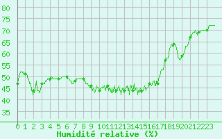 Courbe de l'humidit relative pour Cap Pertusato (2A)