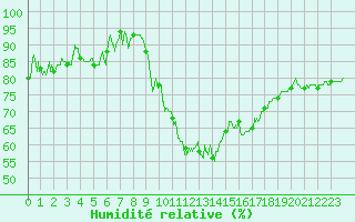 Courbe de l'humidit relative pour Hyres (83)
