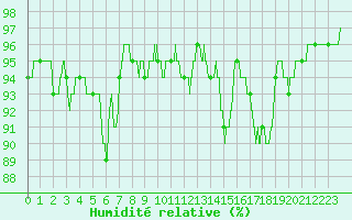 Courbe de l'humidit relative pour Chteaudun (28)