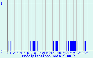 Diagramme des prcipitations pour Maulon (79)