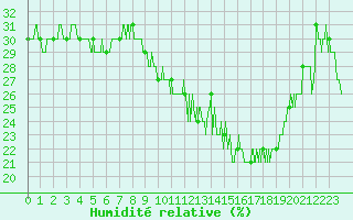 Courbe de l'humidit relative pour Pointe de Socoa (64)