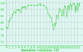 Courbe de l'humidit relative pour Saint-Etienne (42)