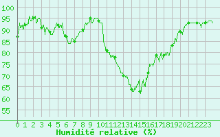 Courbe de l'humidit relative pour Auch (32)